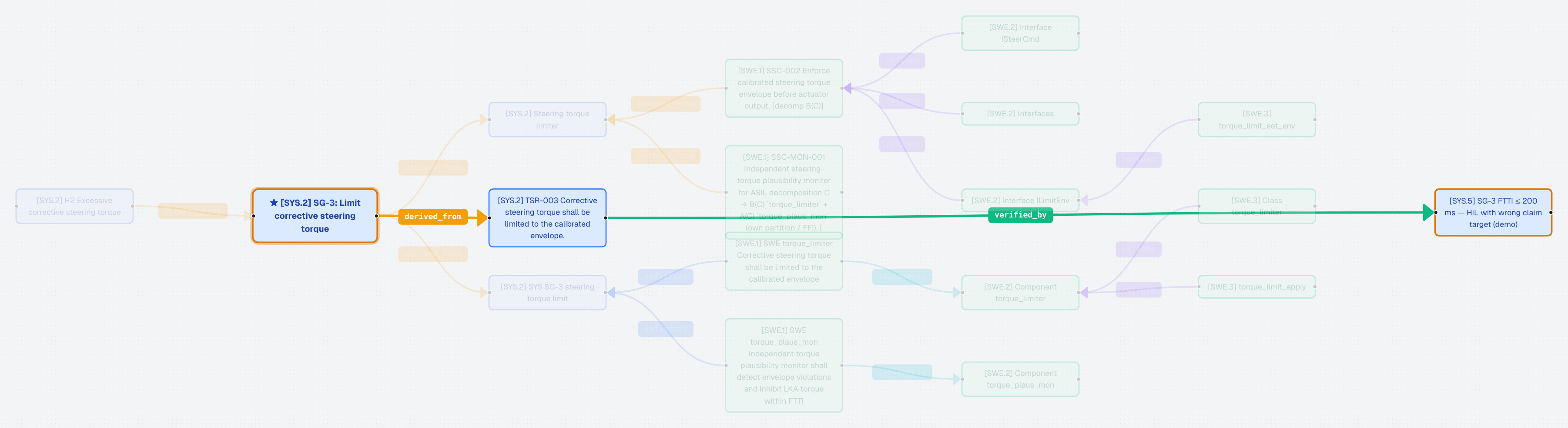 Evidence graph, focus on Path B: timing mismatch at SG-3